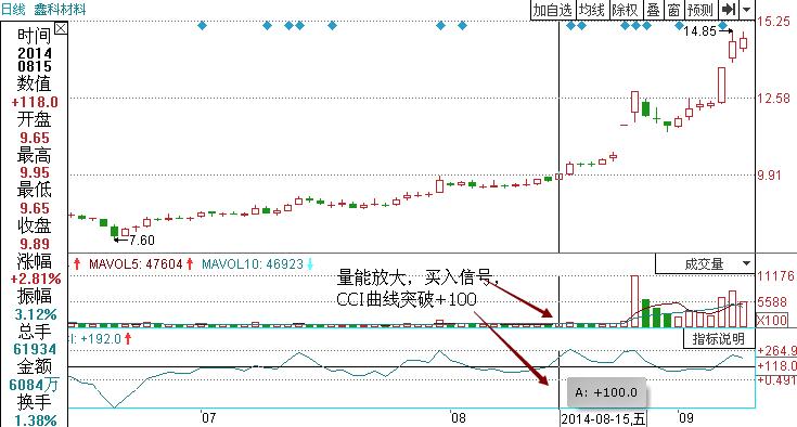 鑫科材料指標(biāo)買賣點解析