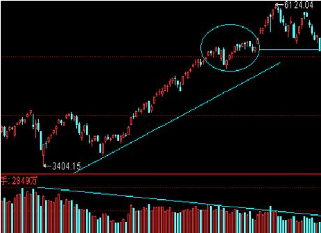 如何判斷牛市與熊市之間的轉(zhuǎn)變之量價背離