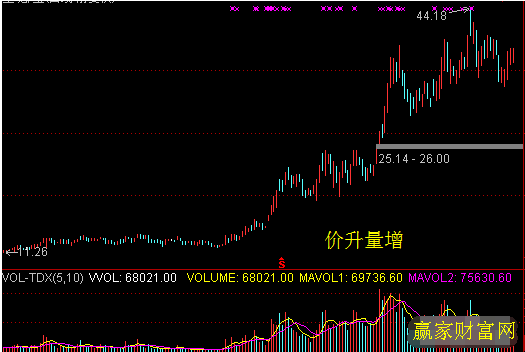 如何判斷牛市與熊市之間的轉(zhuǎn)變之價升量增