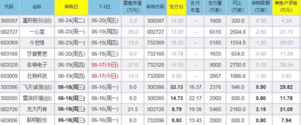 炒新股有哪些技巧