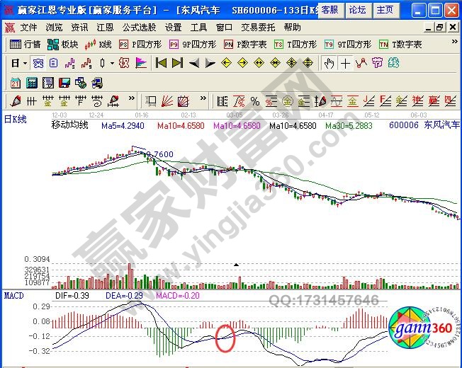 圖2 東風(fēng)汽車macd金叉陷阱