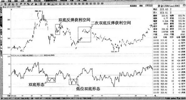 圖3 黃金1306-RSI的雙底做多信號