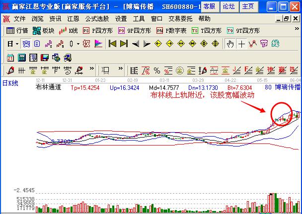 圖2 博瑞傳播布林線上軌的短線操作機(jī)會