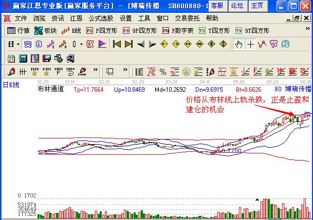 圖3 博瑞傳播布林線上軌大幅調(diào)整的操作機(jī)會