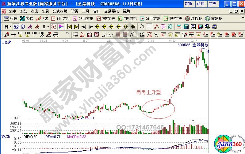 金晶科技冉冉上升型K線技術形態(tài)