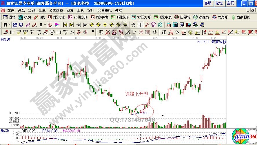 泰豪科技徐緩上升型K線技術形態(tài)