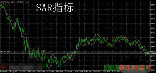 技術(shù)止損之指標(biāo)止損法