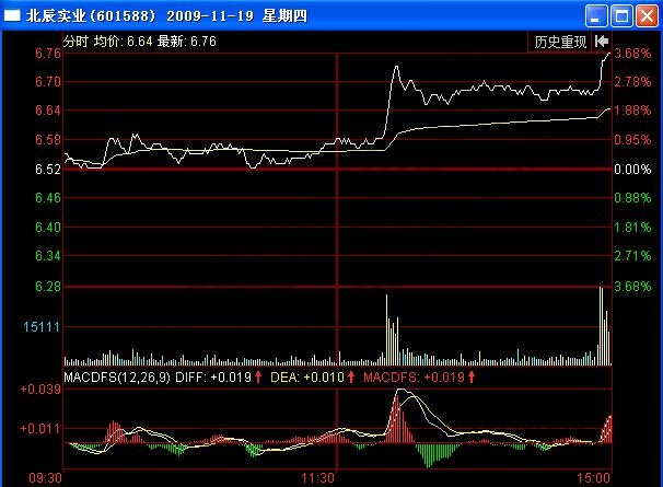 圖3 北辰實(shí)業(yè)2009年11月19日分時(shí)圖.jpg