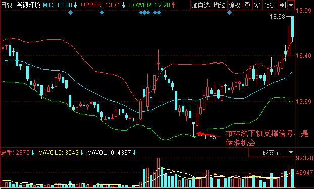 圖2 興源環(huán)境 十字星探底布林線下軌買點(diǎn).jpg