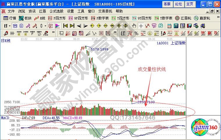 如何觀察成交量柱狀線