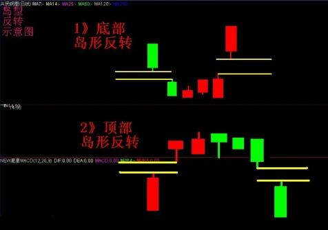 高檔套牢平均線攤平解套法