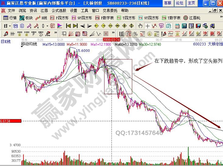 大楊創(chuàng)世600233均線理論實(shí)戰(zhàn)解析