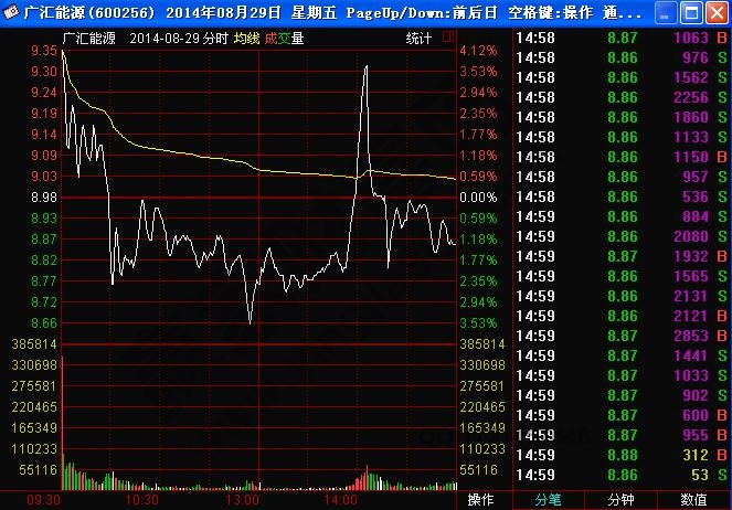 高開低走陰線盤口分析