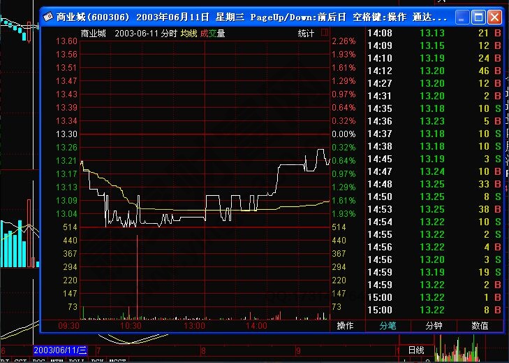 回光返照K線(xiàn)組合