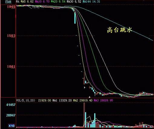 高臺跳水K線形態(tài)實戰(zhàn)解析