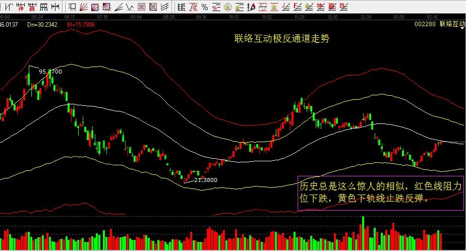 002280聯(lián)絡互動極反通道走勢.jpg