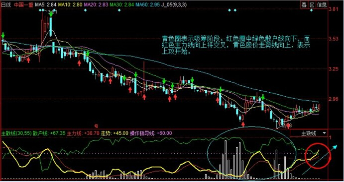 中國一重散戶線指標詳解