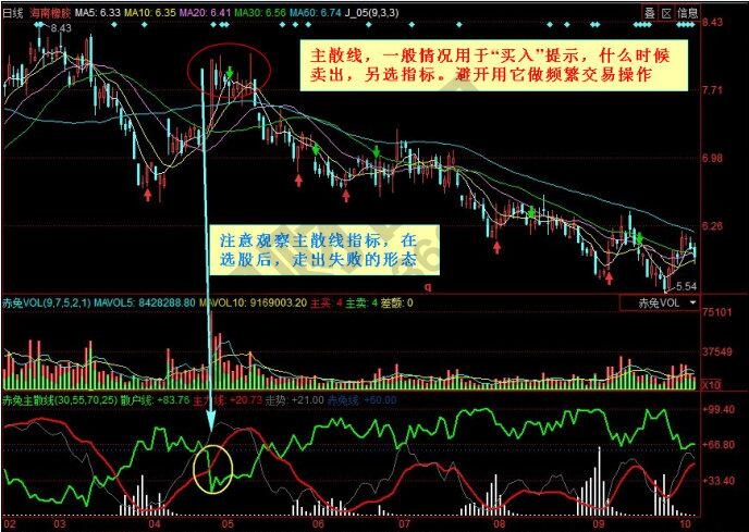 海南橡膠散戶線指標詳解