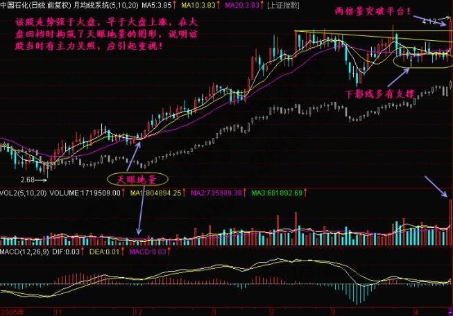 什么是天眼地量？天眼地量形態(tài)圖解