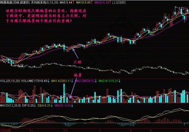 什么是天眼地量？天眼地量形態(tài)圖解