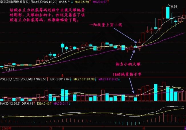 什么是天眼地量？天眼地量形態(tài)圖解