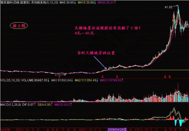 什么是天眼地量？天眼地量形態(tài)圖解