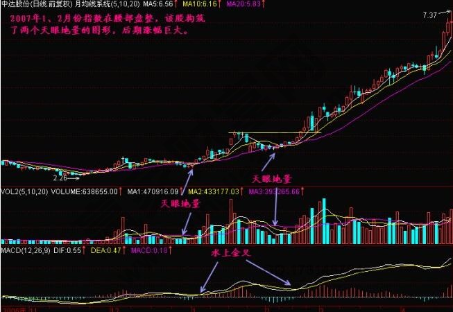 什么是天眼地量？天眼地量形態(tài)圖解