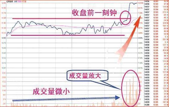 收盤價形態(tài)變化圖解 4種收盤價判斷后市走勢