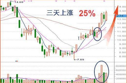 收盤價形態(tài)變化圖解 4種收盤價判斷后市走勢