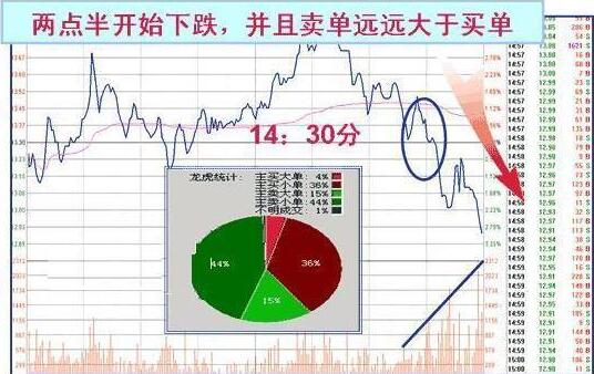 收盤價形態(tài)變化圖解 4種收盤價判斷后市走勢