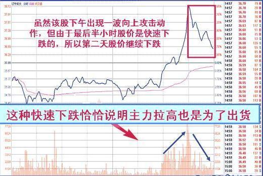 收盤價形態(tài)變化圖解 4種收盤價判斷后市走勢