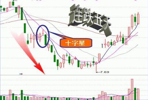 收盤價形態(tài)變化圖解 4種收盤價判斷后市走勢