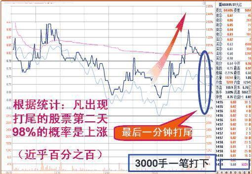 收盤價形態(tài)變化圖解 4種收盤價判斷后市走勢