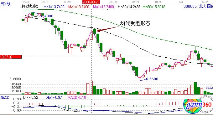 均線受阻形態(tài)