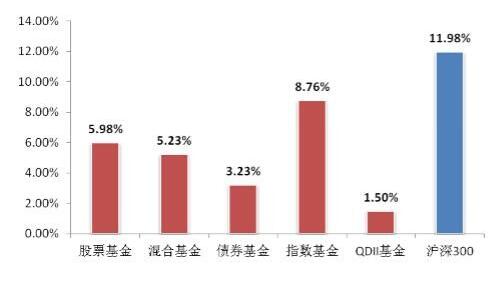 基金收益率