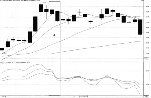 RSI指標(biāo)賣點(diǎn)實(shí)戰(zhàn)圖解