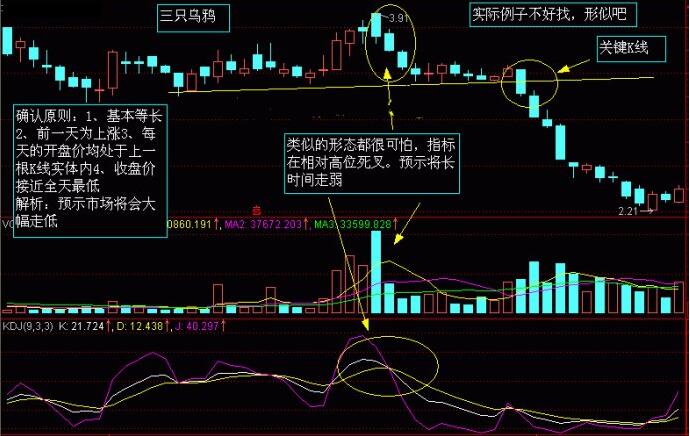 股市K線圖——K線圖實戰(zhàn)圖解