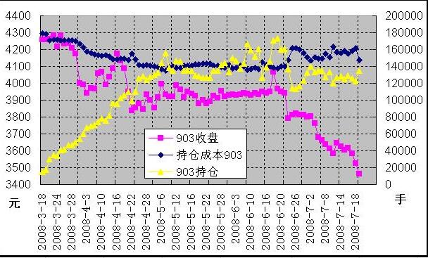 持倉成本怎么算