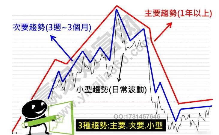 道氏理論——主要趨勢(shì)的重要意義