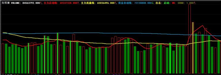 股票成交量公式分析 成交量指標怎么看