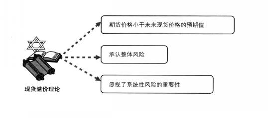 現(xiàn)貨溢價(jià)理論