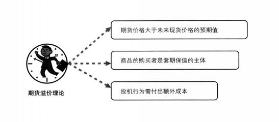 期貨溢價(jià)理論