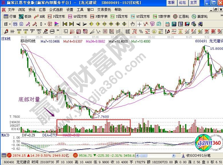 K線(xiàn)底部堆量