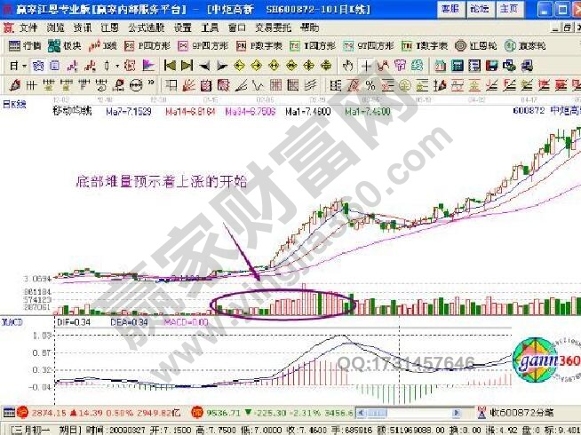 K線(xiàn)底部堆量預(yù)示著什么