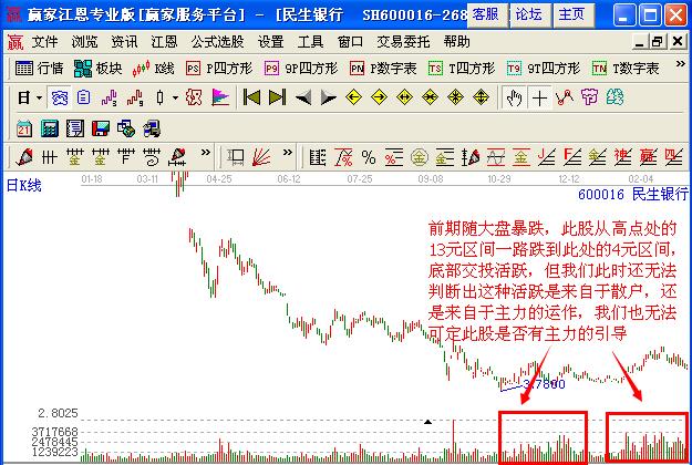 利用看盤(pán)絕招找出股價(jià)緩升中的放量建倉(cāng)點(diǎn)