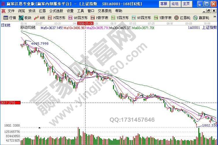 上證指數放量下跌形態(tài)