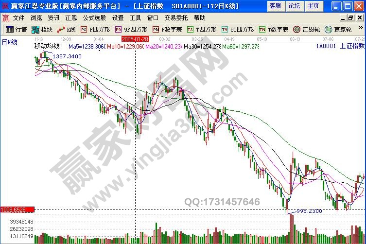 上證指數放量下跌意味著什么