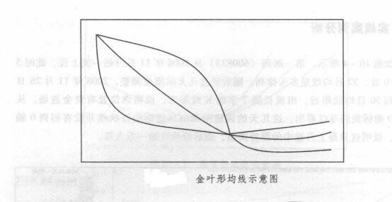 金葉形均線形態(tài)