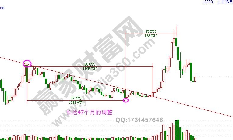 江恩時(shí)間法則