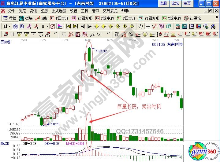 運(yùn)用成交量賣出技巧實(shí)戰(zhàn)解析